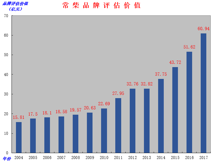 杏耀平台一连14年入选中国最具价值品牌500强，，，，，品牌价值超60亿元 - 今日杏耀平台 - 杏耀平台		